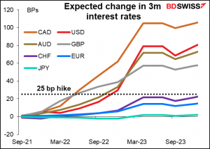Expected change in 3m interest rates