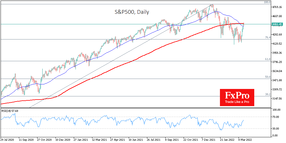 S&P500 Tests Latest Rally