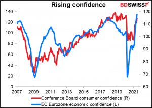 Rising confidence