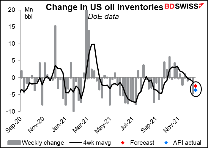 Change in US oil inventories