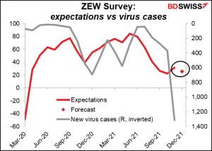 ZEW survey: expectations vs virus cases
