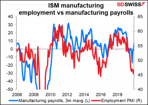 ISM manufacturing  employment vs manufacturing payrolls