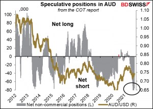 Speculative positions in AUD