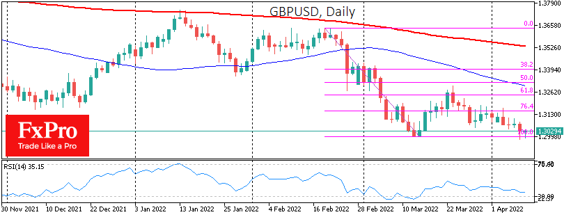 Pound Tests 1.3000 again, Risks Falling to 1.2600