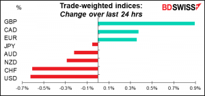 Trade-weighted indices: Change over last 24 hrs