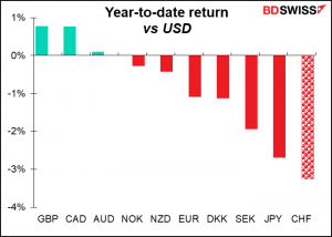 Year-to-date renurn vs USD