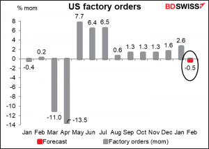 US factory orders