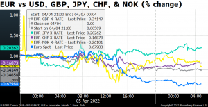 EUR vs USD, GBP, JPY, CHF & NOK