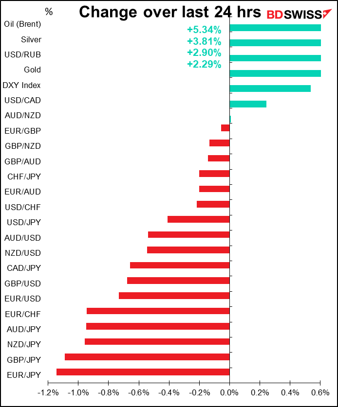 Change over last 24 hrs