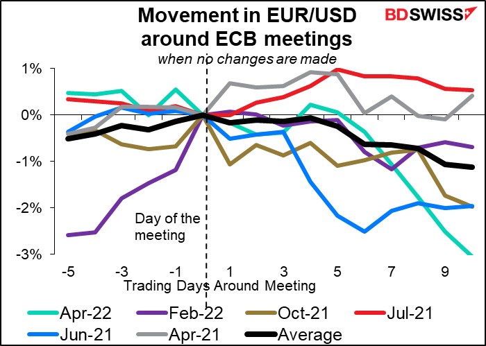 Movement in EUR/USD around ECB meetings