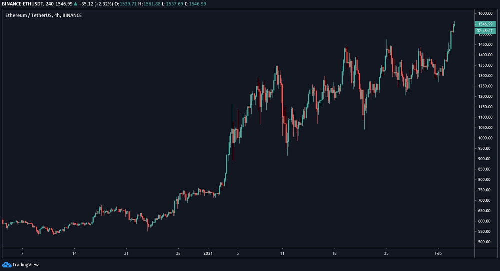 BTC Hits $36,800 Shortly after ETH Closes above $1,500