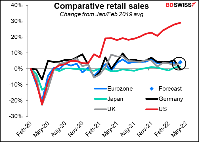 Comparative retail sales