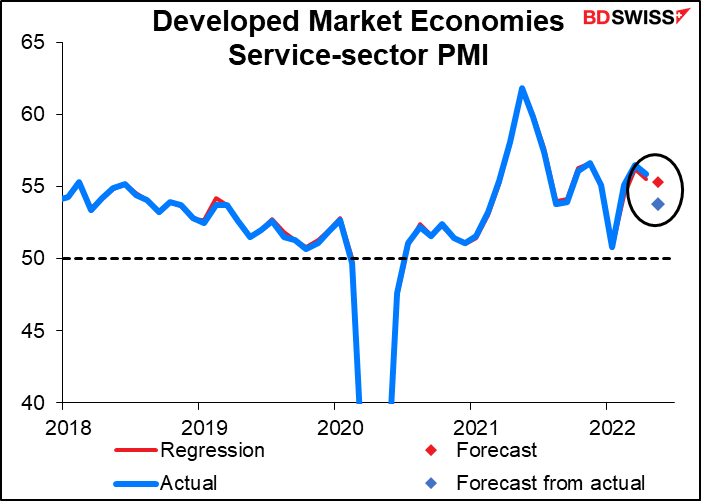 Developed Market Economies Sservice-sector PMI