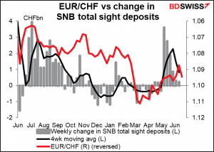 EUR/CHF vs change in SNB total sight deposits