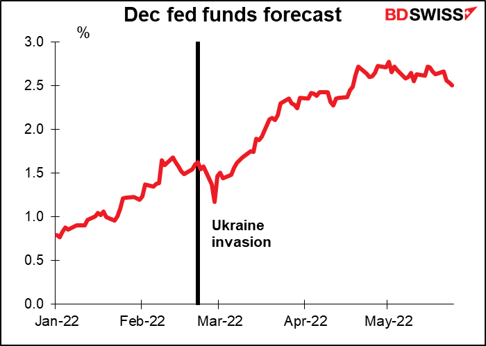 Dec fed funds forecast