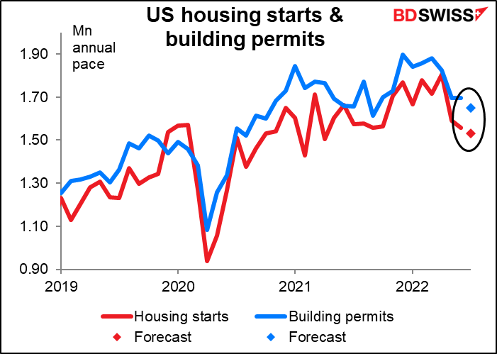 US housing starts are building permits