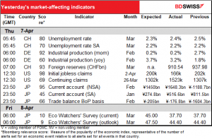 Yesterday's market-affecting indicators