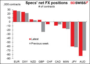Specs' net FX positions