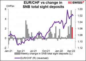 EUR/CHF vs chanhe in SNB total sight deposits