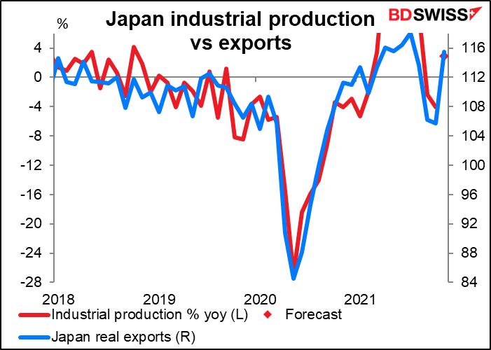 Japan industrial production vs exports
