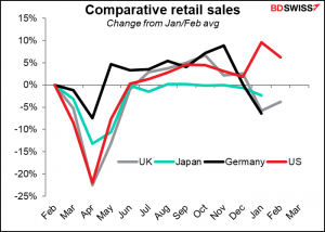 Comparative retail sales