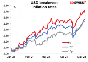 USD breakeven inflation rates