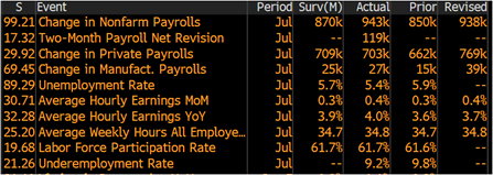 Average weekly hours