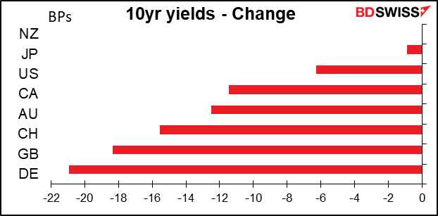10yr yields - Change