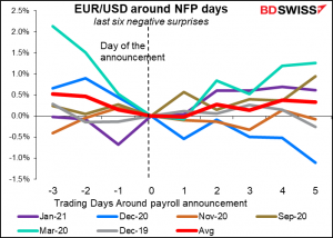 EUR/USD around NFP days