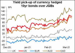 Yield pick-up of currency hedged 10yr bonds over JGBs