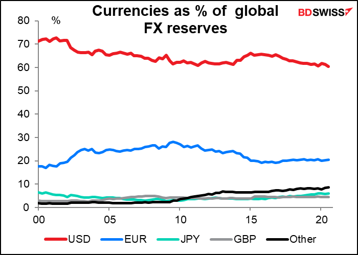 Currencies as % of global FX reserves