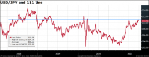 USD/JPY and 111 line