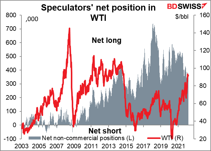 Speculators' net position in WTI