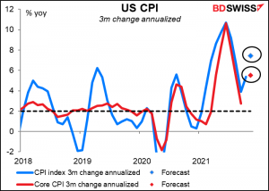 US CPI