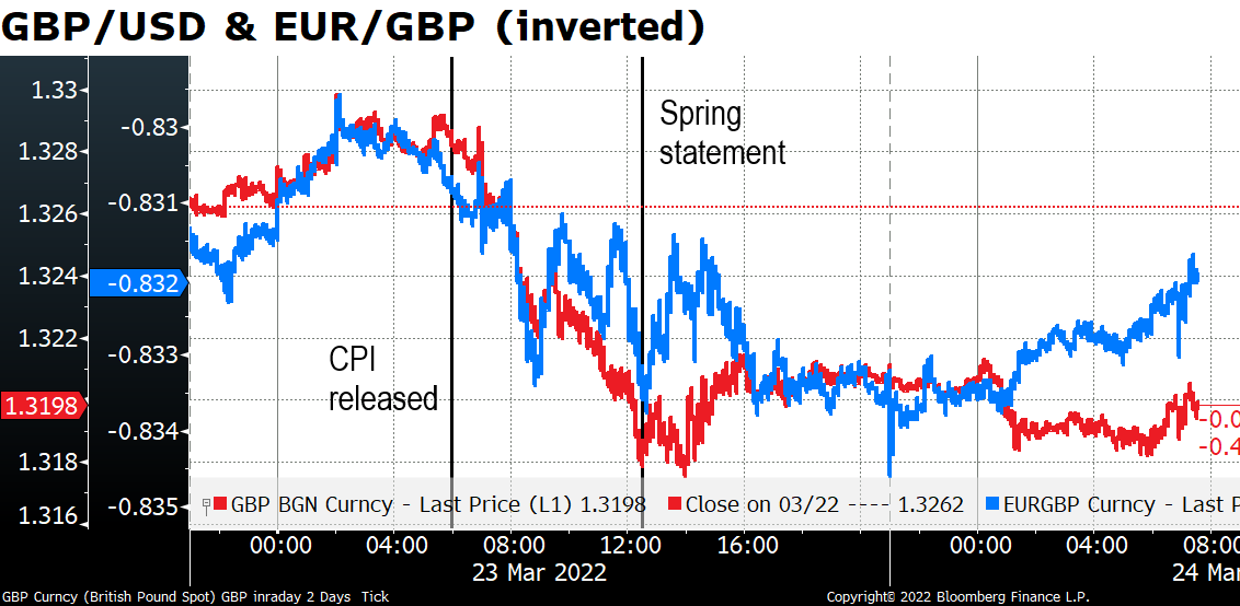 GBP/USD & EUR/GBP