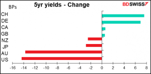 5yr yields - Change