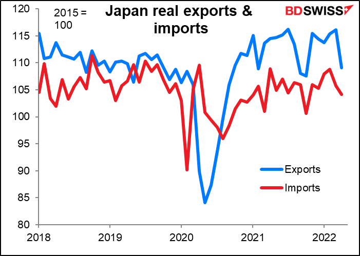 Japan real exports & imports