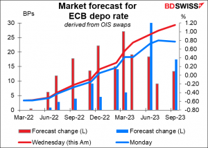 Market forecast for ECB depo rate