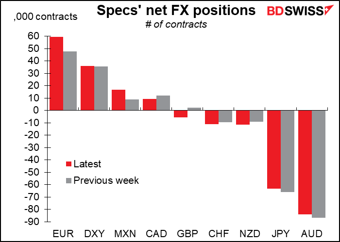 Specs' net FX positions