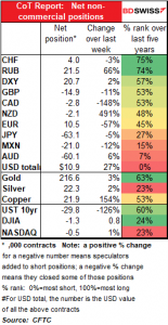 CoT Report: Net non-commercial positions