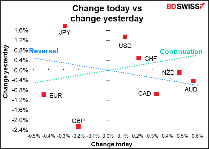 Change today vs change yesterday