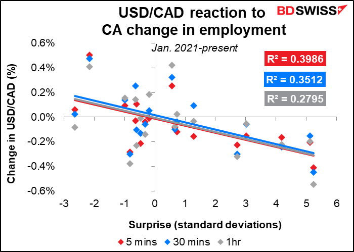 USD/CAD reaction to CA change in employment