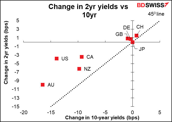 Change in 2yr yields vs 10yr