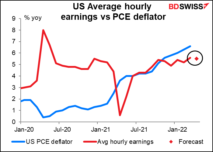 Average hourly earnings vs PCE deflator