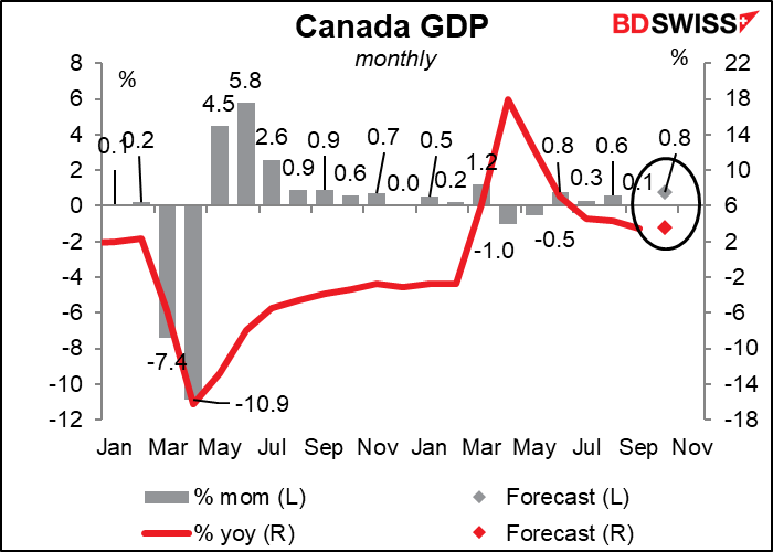 Canada GDP