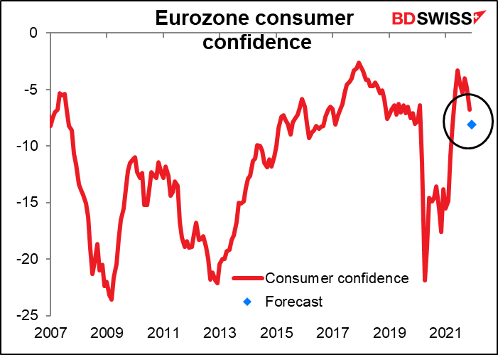 Eurozone consumer confidence
