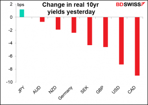 Change in real 10yr yields yesturday