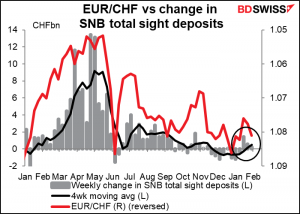 EUR/CHF vs change in SNB total sight deposits