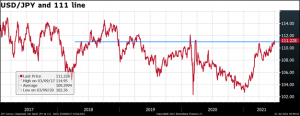 USD/JPY and 111 line