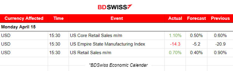 U.S. retail sales beat expectations, The U.S. dollar strengthened further, Gold moved to the upside, Stocks plunged